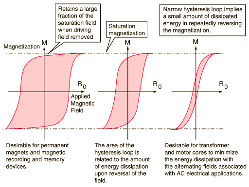 b-h curve experiment pdf